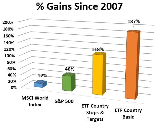 Crushing the Market Since 2007