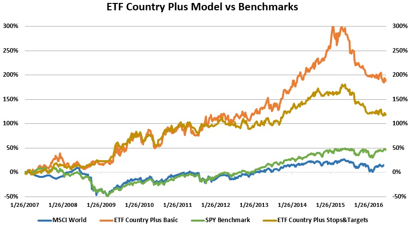 Consistent Outperformance