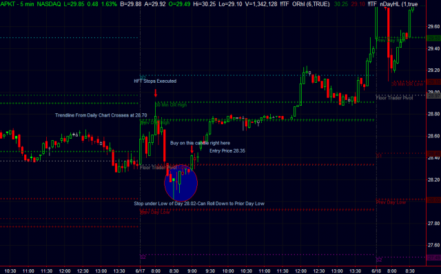 APKT Chart