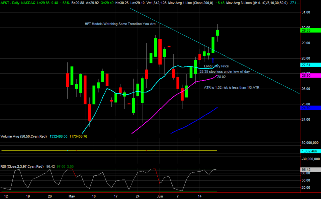 APKT Chart