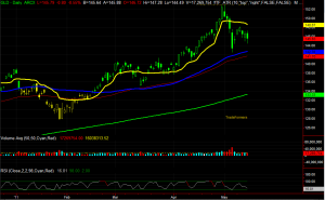 GLD Chart