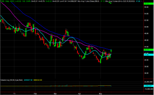 TWM Chart