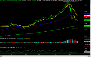 SLV Chart