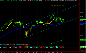 SPY Chart