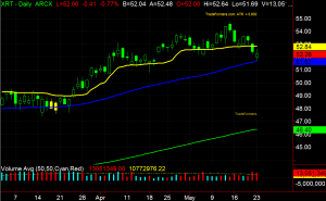 XRT Chart
