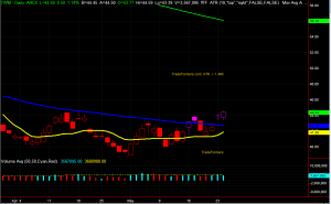 TWM Chart