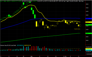 SLV Chart