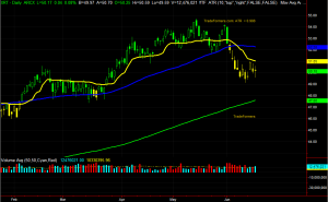 XRT Chart