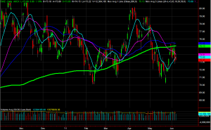 EWZ Chart