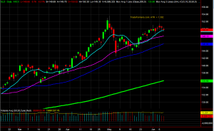 GLD Chart