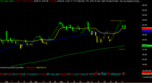 IYR Chart