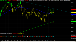 XLE Chart