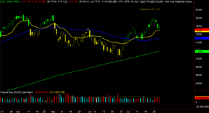 XLE Chart