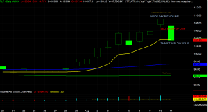 TLT Chart