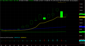 TLT Chart