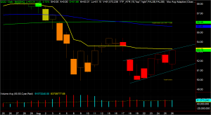QQQ Chart