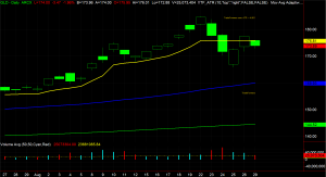 GLD Chart