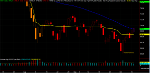 IWM Chart