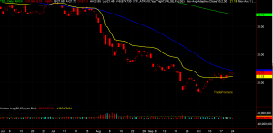 TBT Chart