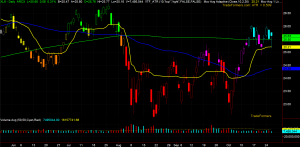 XLK Chart