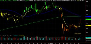 SLV Chart