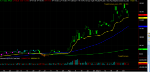TLT Chart