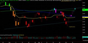 QQQ Chart