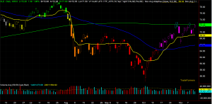 XLE Chart