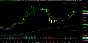 GLD Chart