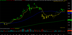 GLD Chart
