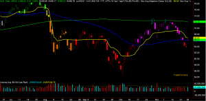 XLE Chart