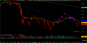 XLF Chart