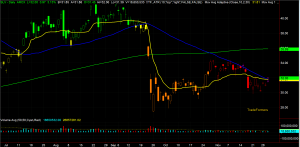 SLV Chart