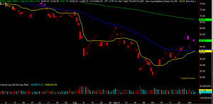 EWZ Chart