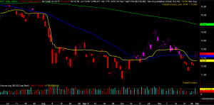 XLF Chart