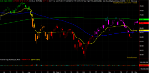 XLE Chart