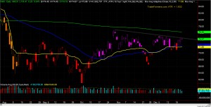 IWM Chart