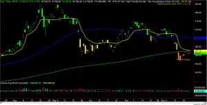 GLD Chart