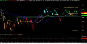 XRT Chart