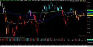 QQQ Chart