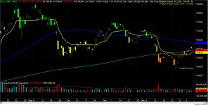 GLD Chart