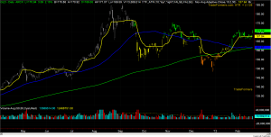 GLD Chart