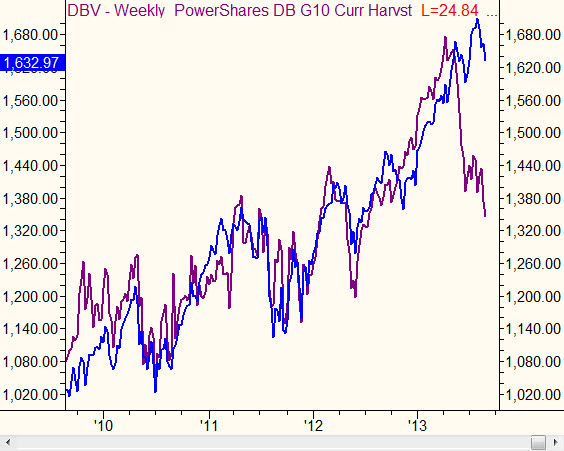 Outlook-20130902-DBV-SPY