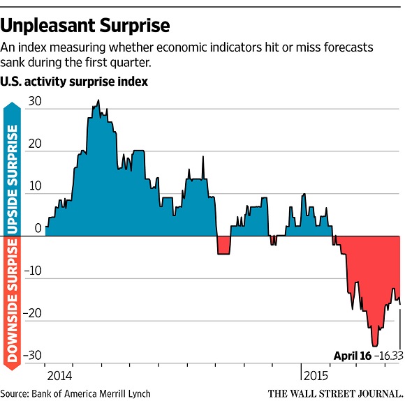 EconSurpriseIndex-580