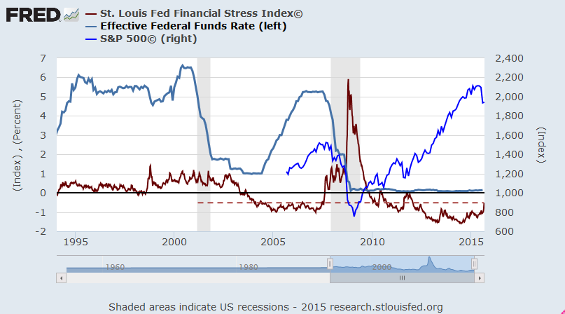 Outlook-20150907-FedStress-HistoryWFedFunds