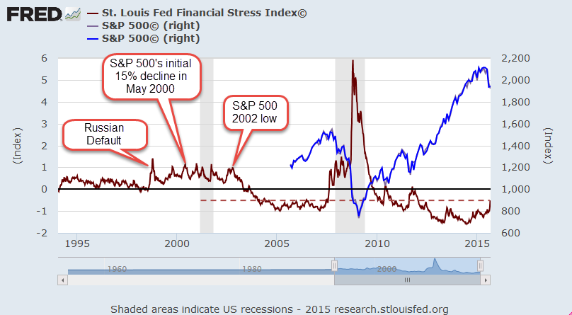 Outlook-20150907-FedStress-HistoryWNotes2