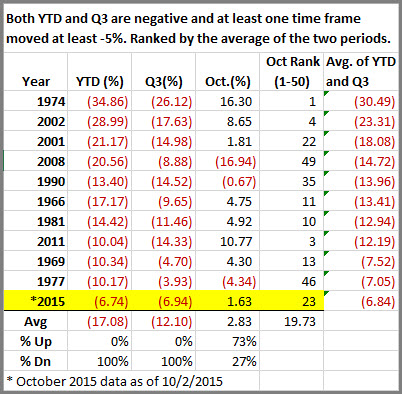 LBV-20151004-WeakYTD-Q3