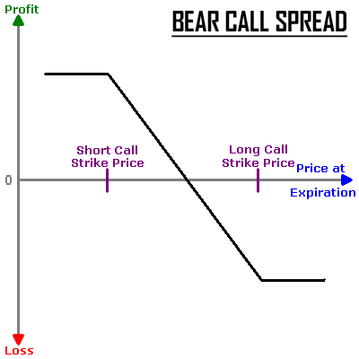 Bear Call Example Anatomy Of A Winning Vertical Bear Call Spread | MarketGauge.com