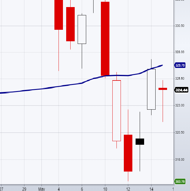 Why Tuesday is Pivotal for the Market | MarketGauge.com