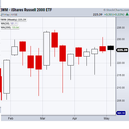 Weekly Market Recap Based on 5 Key Sectors and One Index | MarketGauge.com